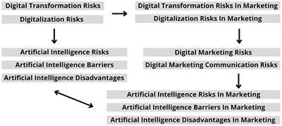 Artificial intelligence in the context of digital marketing communication